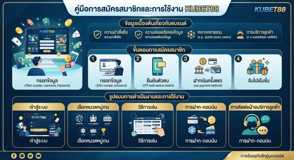 คู่มือการสมัครสมาชิกและการใช้งาน KUBET88